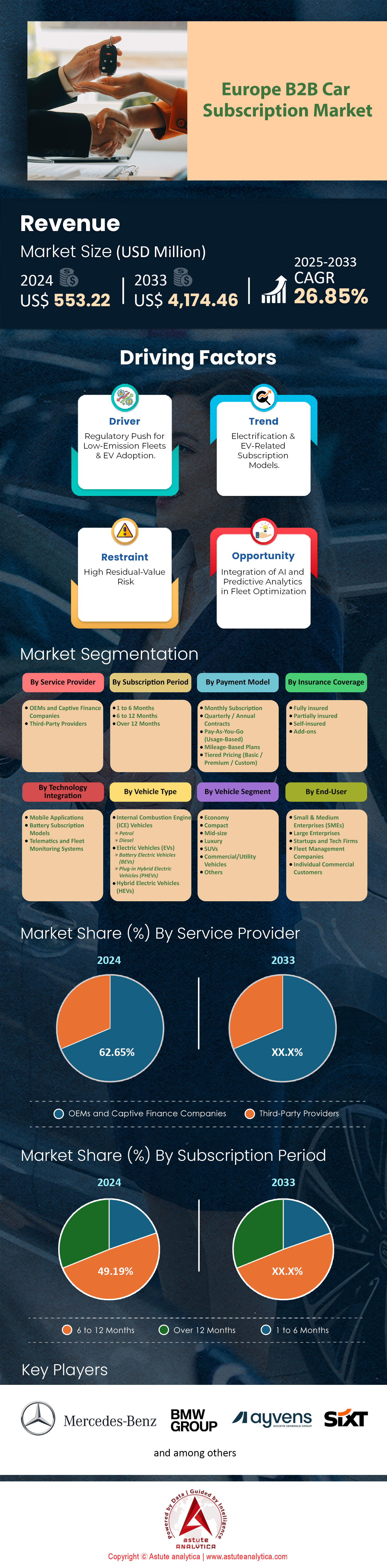 Europe B2B Car Subscription Market